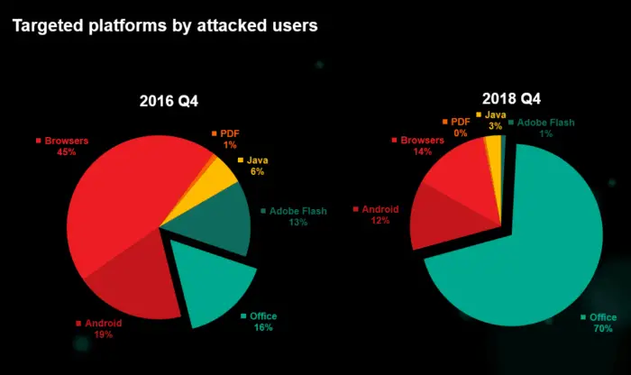Informe de Kaspersky Lab sobre los ataques a Office